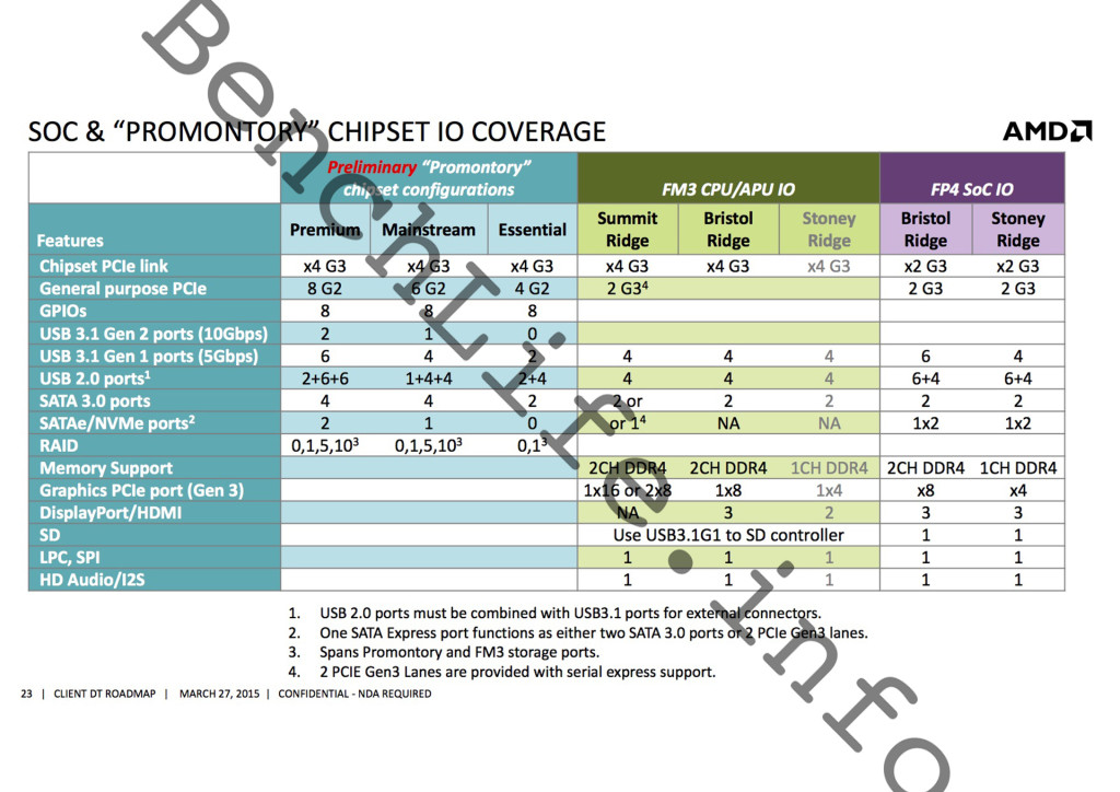 amd-soc-and-promontory-chipset-io-coverage