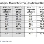 6 年首度下滑,中國智慧型手機市場出現警訊