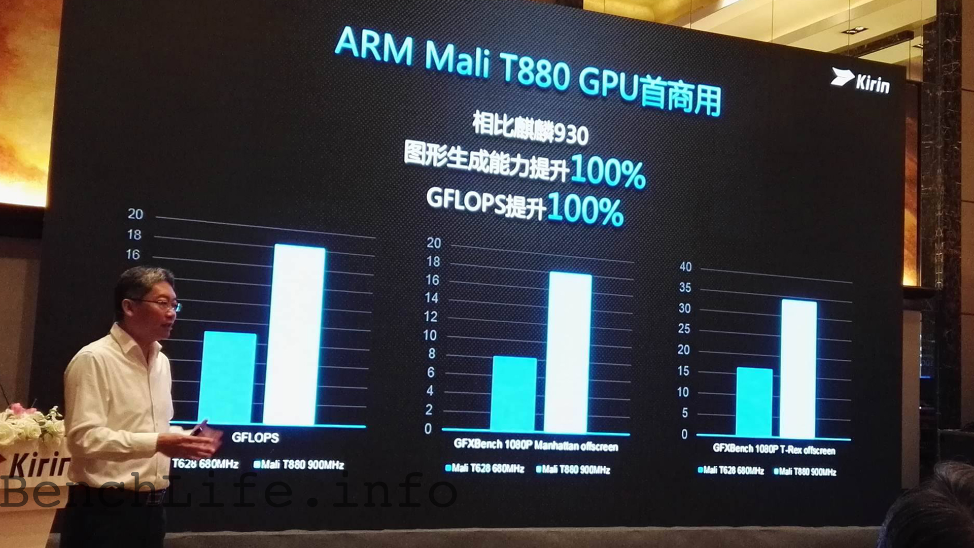 Por el contrario Bendecir Precursor ARM Mali-T880 MP4 與16nm FinFET+ 製程，Huawei Kirin 950 來了- BenchLife.info
