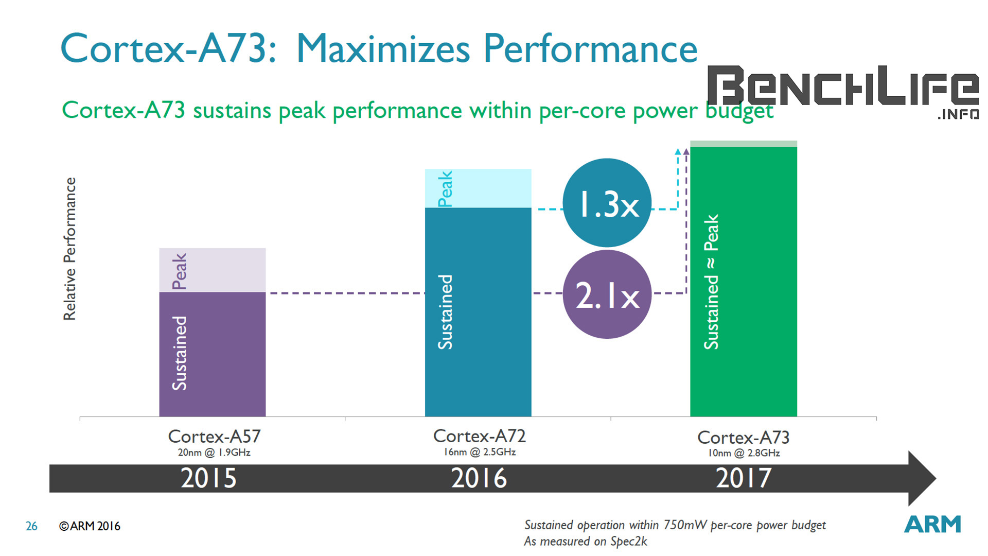 cortex-A73 performance