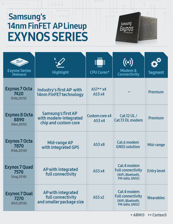 samsung-14nm-finfet-for-exynos
