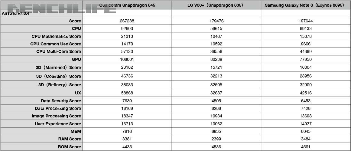 規格、跑分分數繼續向前衝，Qualcomm Snapdragon 845 行動平台第一手體驗 - 電腦王阿達