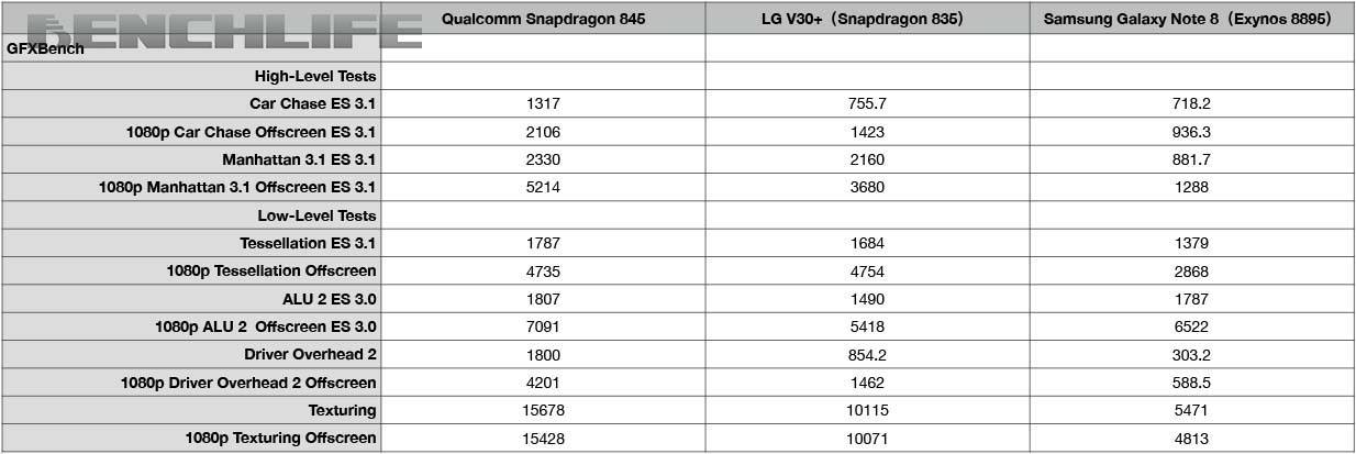 規格、跑分分數繼續向前衝，Qualcomm Snapdragon 845 行動平台第一手體驗 - 電腦王阿達