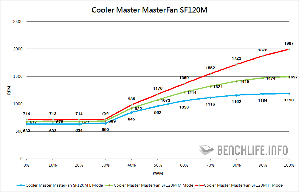 cooler master masterfan SF120M PWM percent to RPM