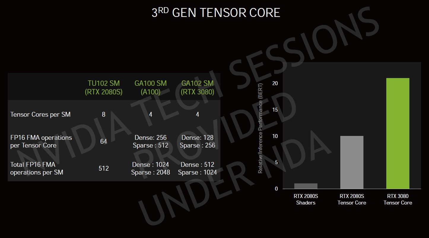 NVIDIA Ampere GA102 tensor performance comparion to TU102, GA100
