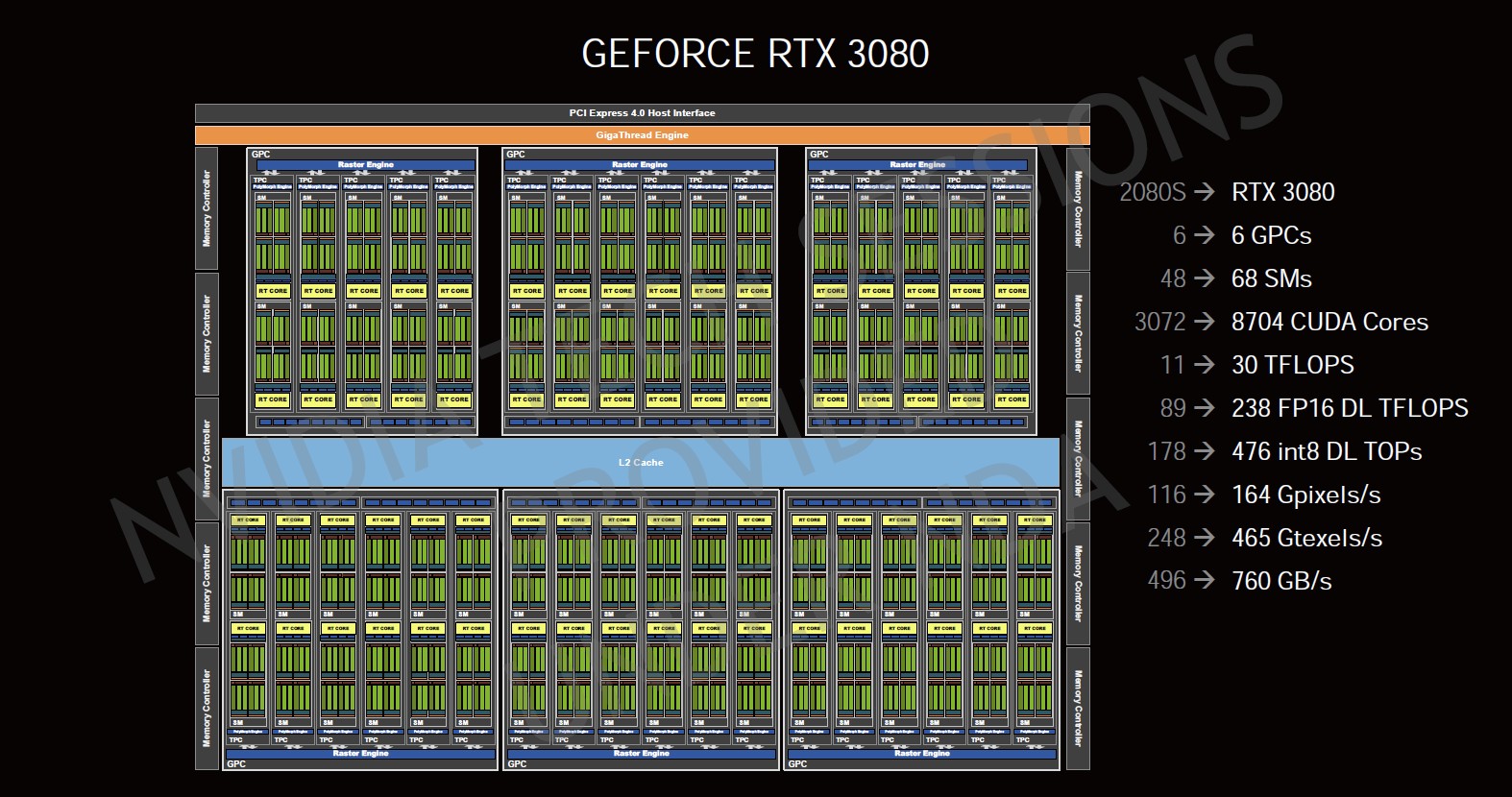 NVIDIA Ampere GeForce RTX 3080 GA102 spec