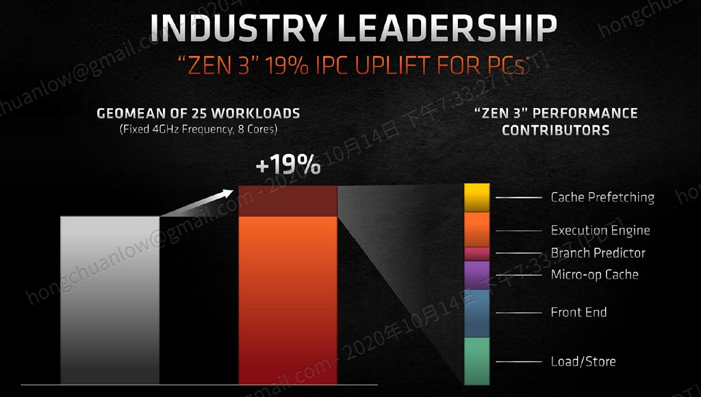 Zen 3 19% IPC lift