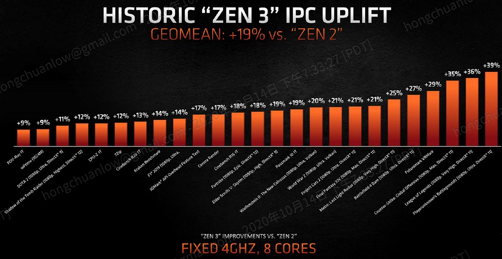 Zen 3 IPC performance vs. Zen 2