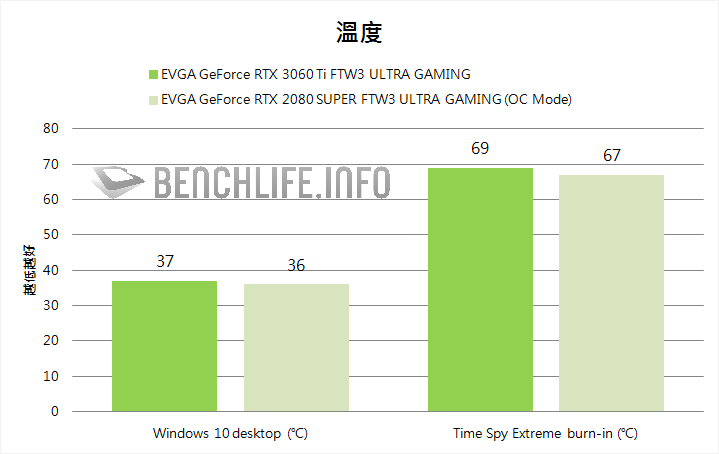 EVGA GeForce RTX 3060 Ti FTW3 ULTRA GAMING temperature test