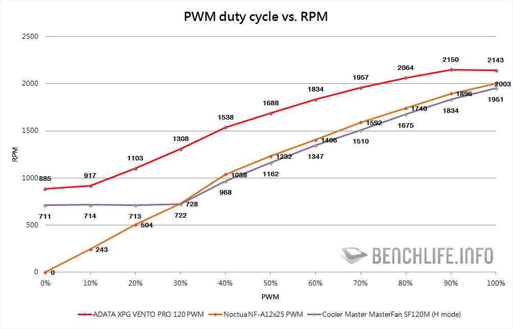 ADATA XPG VENTO PRO 120 PWM duty cycle vs RPM