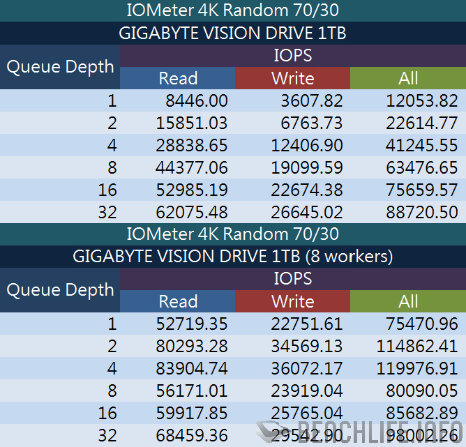 GIGABYTE VISION DRIVE 1TB IOMeter 4K Random 70/30 data