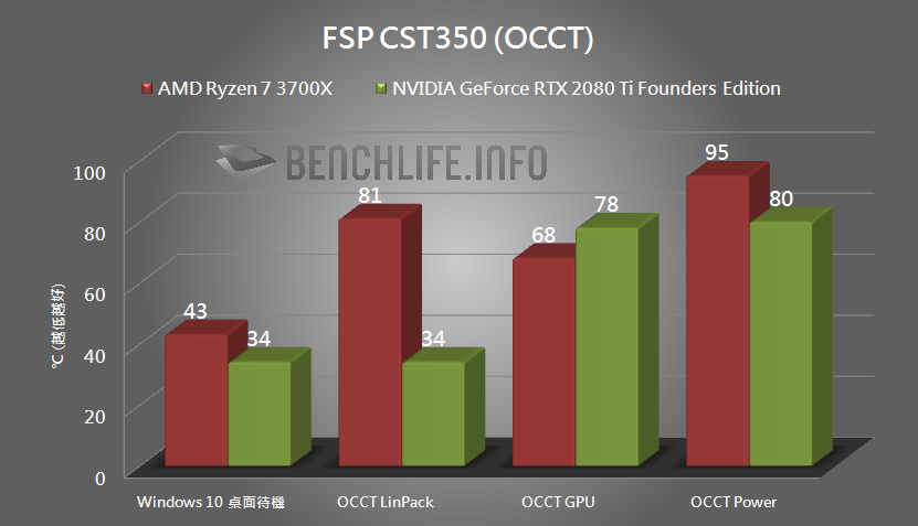 FSP CST350 temp performance