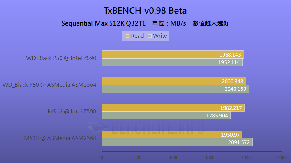 Intel 500 series chipset - USB 3.2 Gen 2x2 (12)