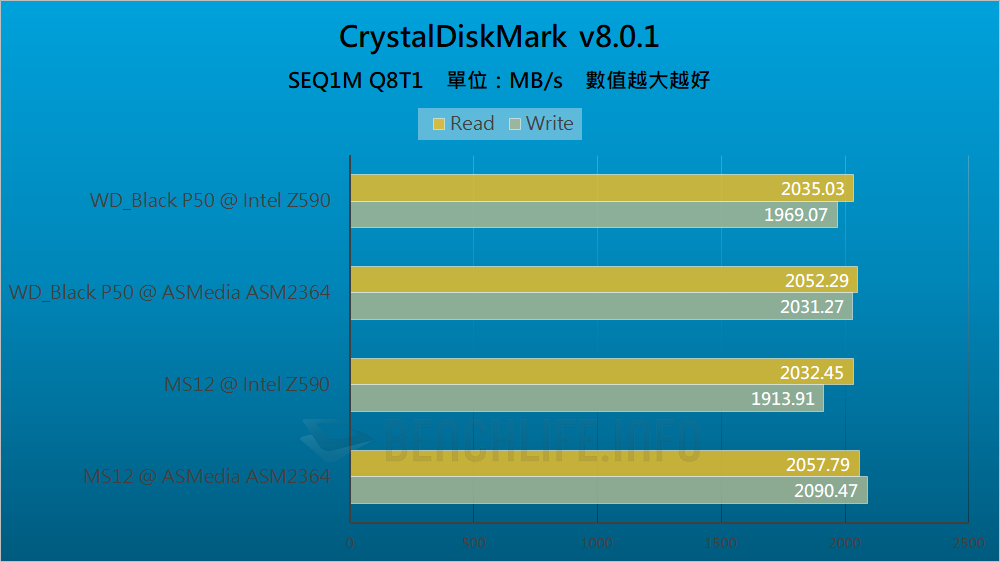 Intel 500 series chipset - USB 3.2 Gen 2x2 (14)