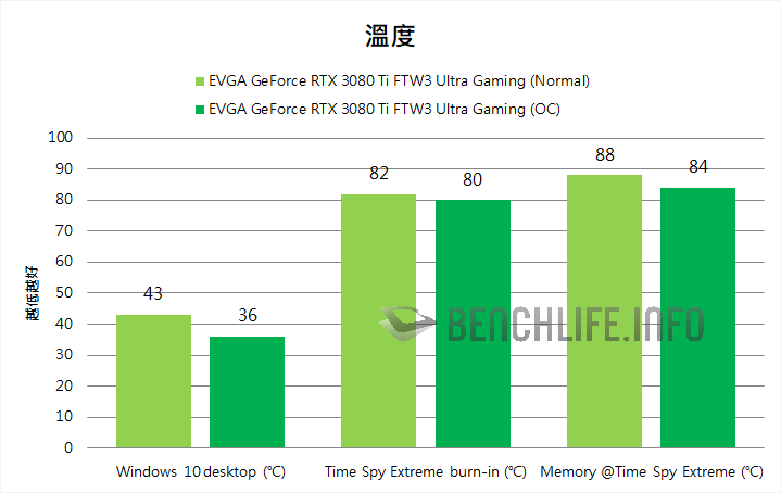 EVGA GeForce RTX 3080 Ti FTW3 Ultra Gaming temperature