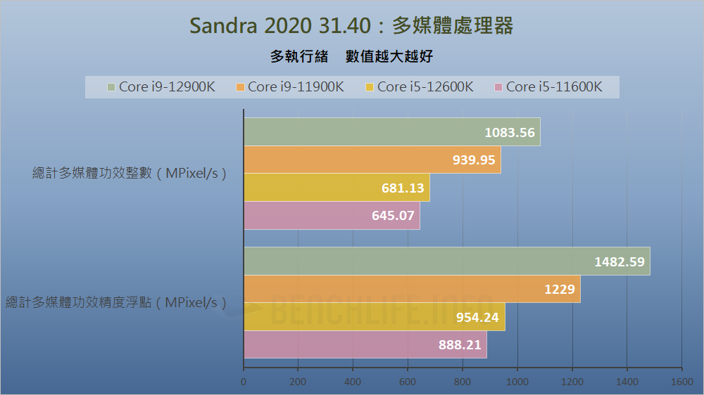 Intel Alder Lake-S Review - Benchmark (1)