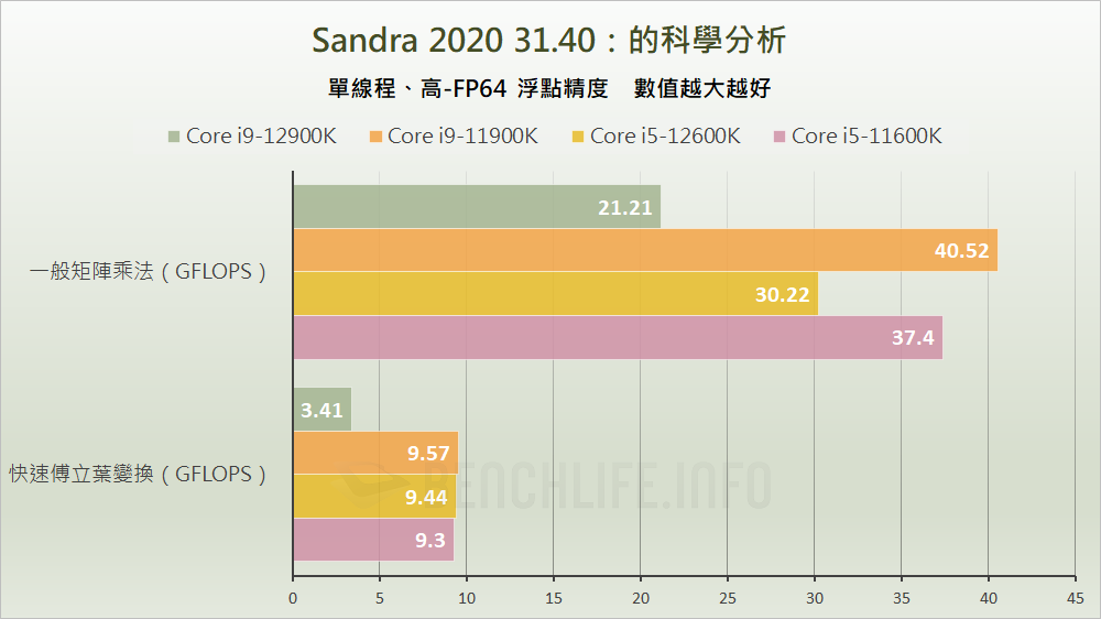 Intel Alder Lake-S Review - Benchmark (10)