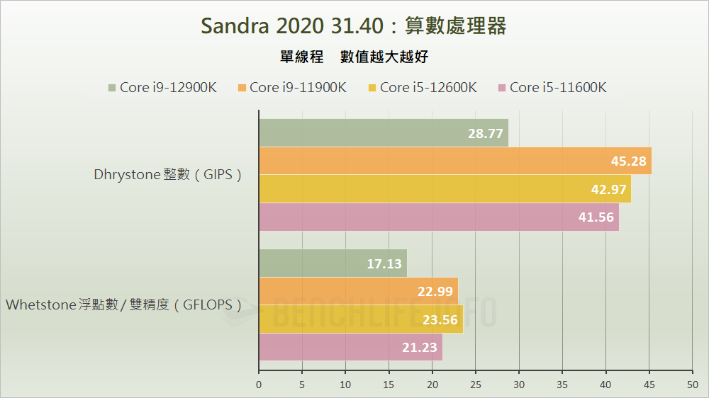 Intel Alder Lake-S Review - Benchmark (12)