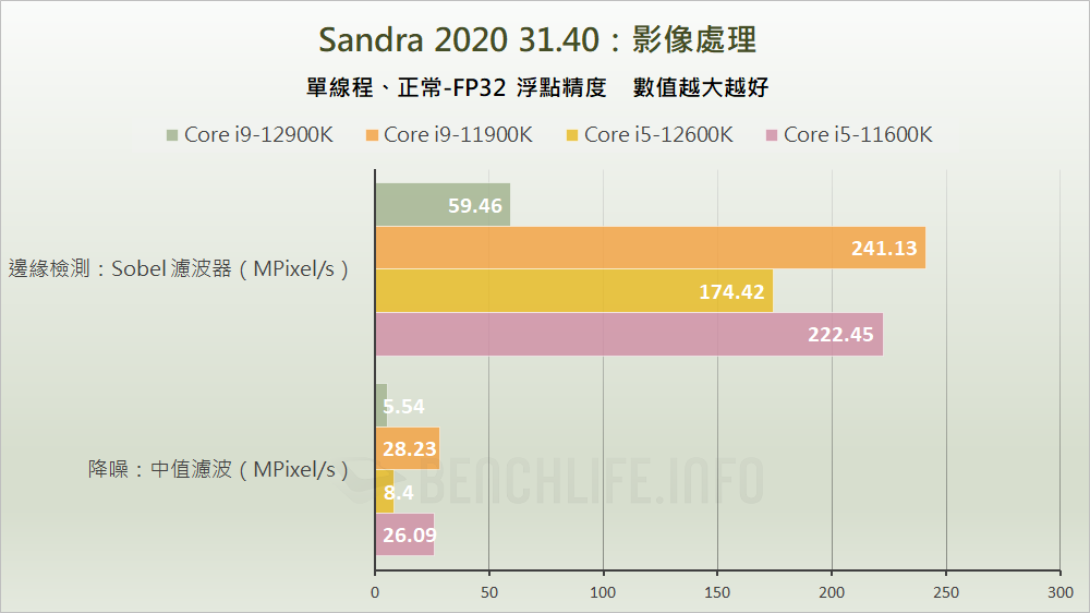 Intel Alder Lake-S Review - Benchmark (13)