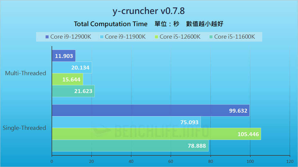 Intel Alder Lake-S Review - Benchmark (14)