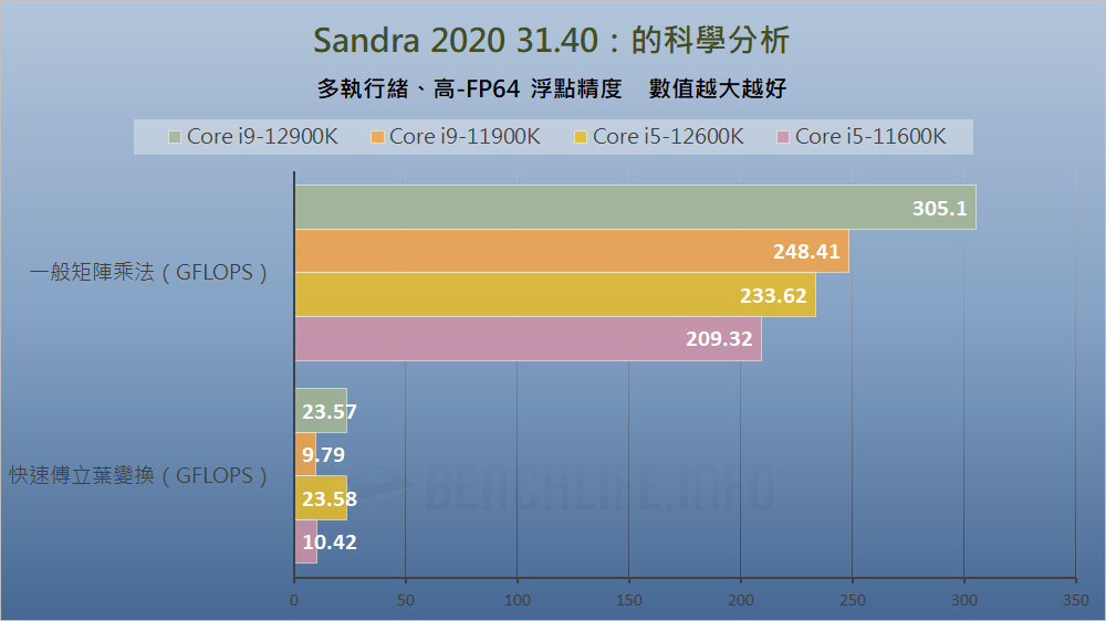 Intel Alder Lake-S Review - Benchmark (2)