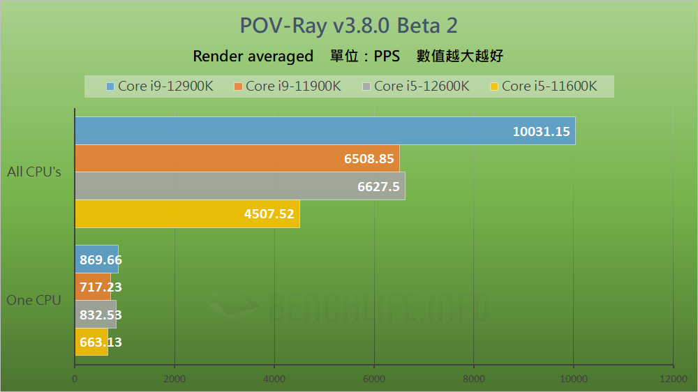 Intel Alder Lake-S Review - Benchmark (21)