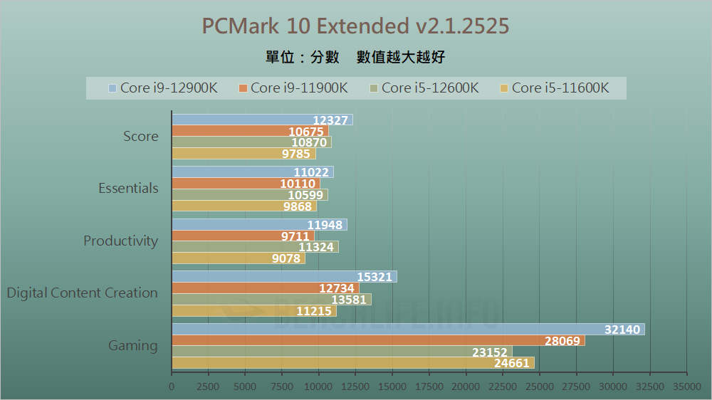 Intel Alder Lake-S Review - Benchmark (26)