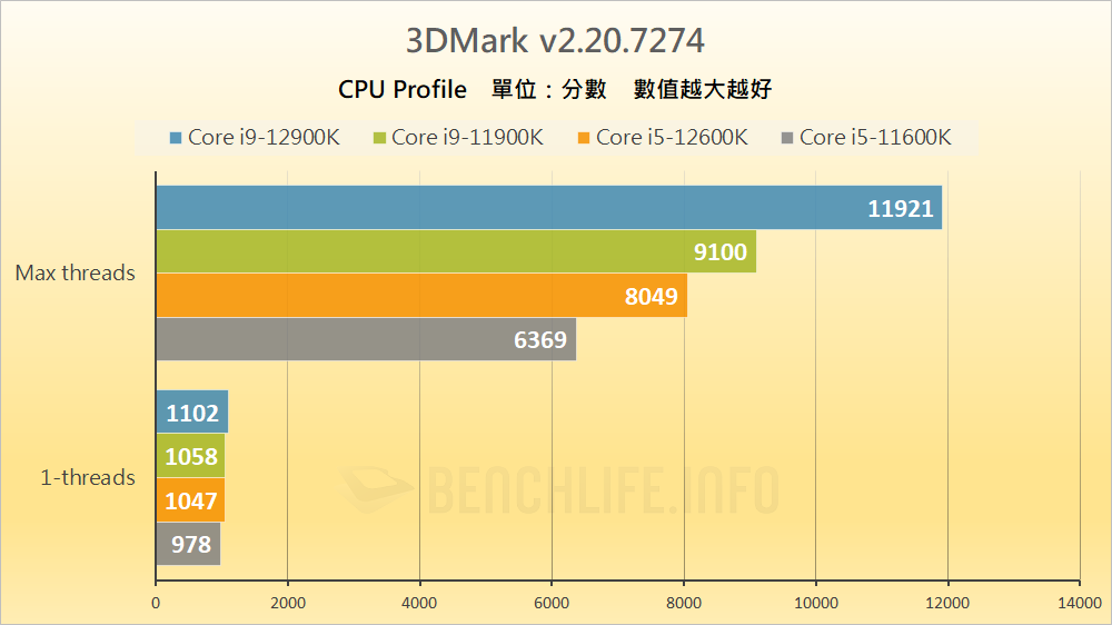 Intel Alder Lake-S Review - Benchmark (32)