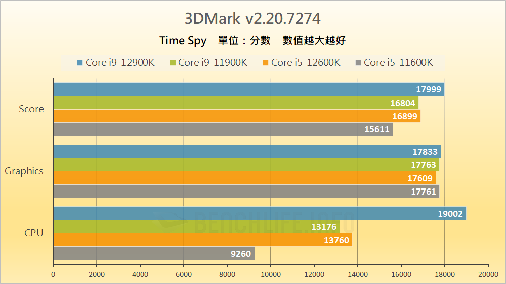 Intel Alder Lake-S Review - Benchmark (35)