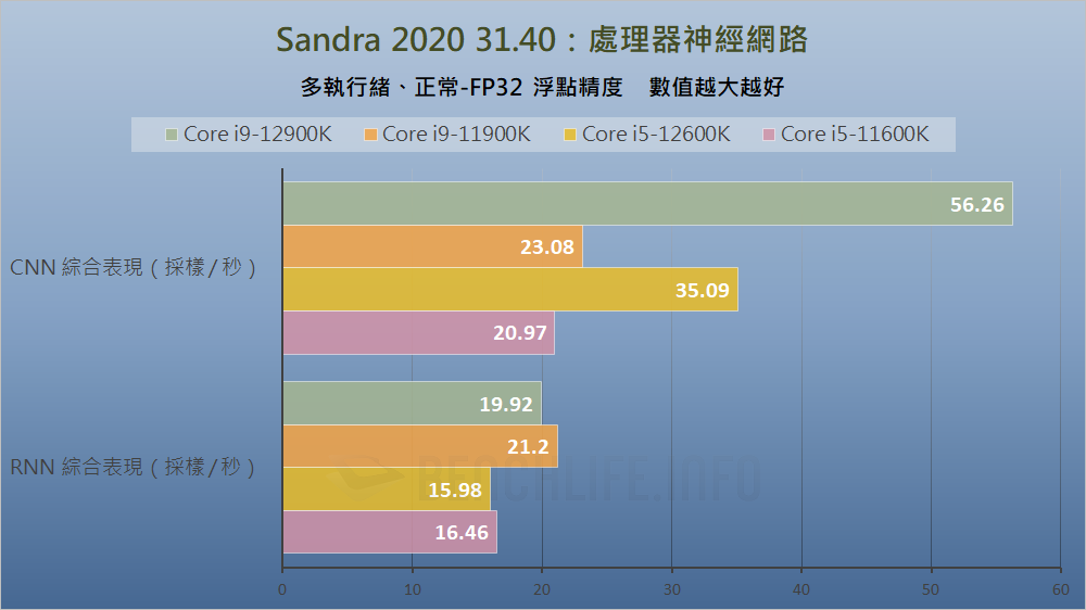 Intel Alder Lake-S Review - Benchmark (4)