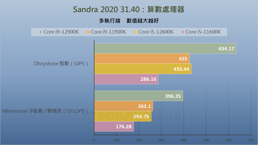 Intel Alder Lake-S Review - Benchmark (5)