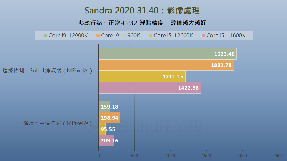 Intel Alder Lake-S Review - Benchmark (6)