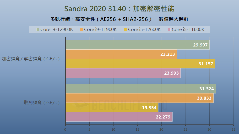 Intel Alder Lake-S Review - Benchmark (7)