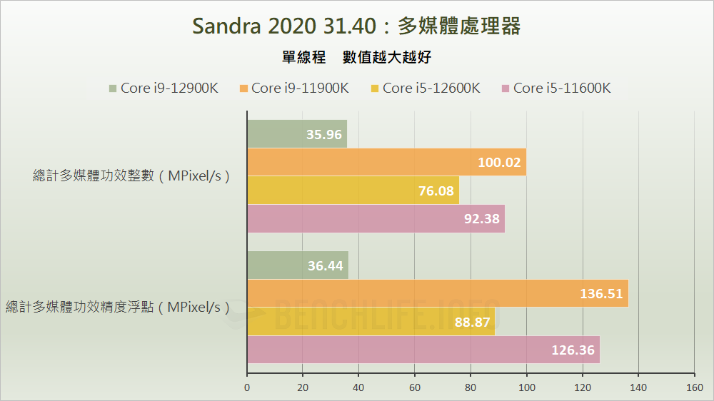 Intel Alder Lake-S Review - Benchmark (9)