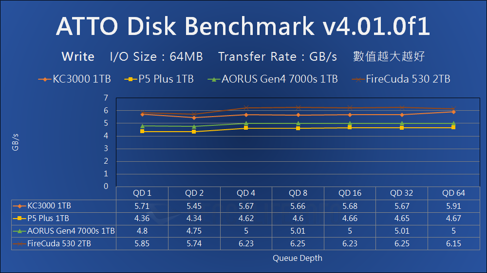 Kingston KC3000 PCIe 4.0 NVMe M.2 SSD - Benchmark (10)