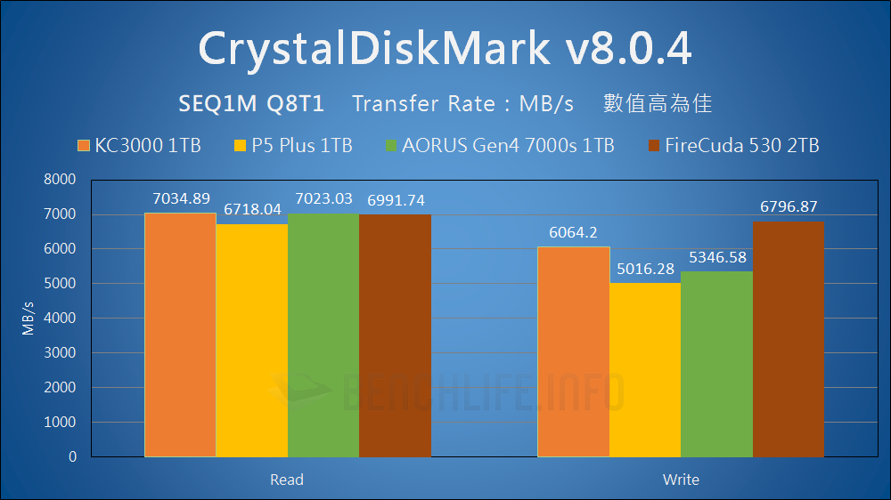 Kingston KC3000 PCIe 4.0 NVMe M.2 SSD - Benchmark (11)