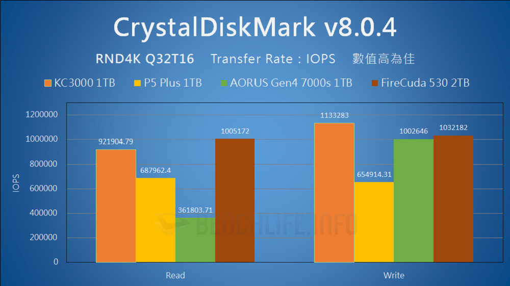Kingston KC3000 PCIe 4.0 NVMe M.2 SSD - Benchmark (13)