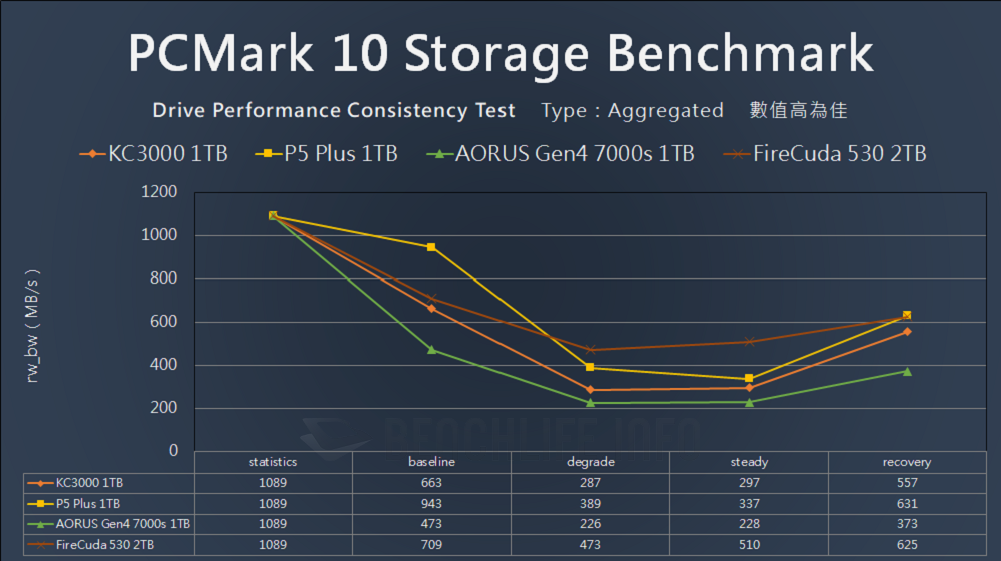 Kingston KC3000 PCIe 4.0 NVMe M.2 SSD - Benchmark (18)