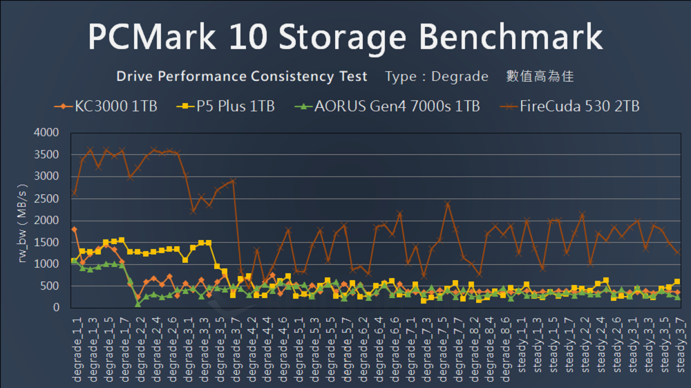 Kingston KC3000 PCIe 4.0 NVMe M.2 SSD - Benchmark (19)