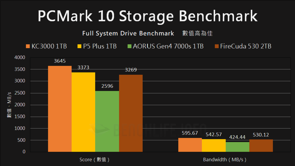 Kingston KC3000 PCIe 4.0 NVMe M.2 SSD - Benchmark (3)