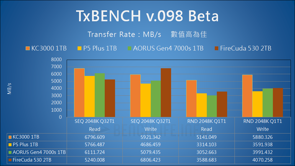 Kingston KC3000 PCIe 4.0 NVMe M.2 SSD - Benchmark (5)