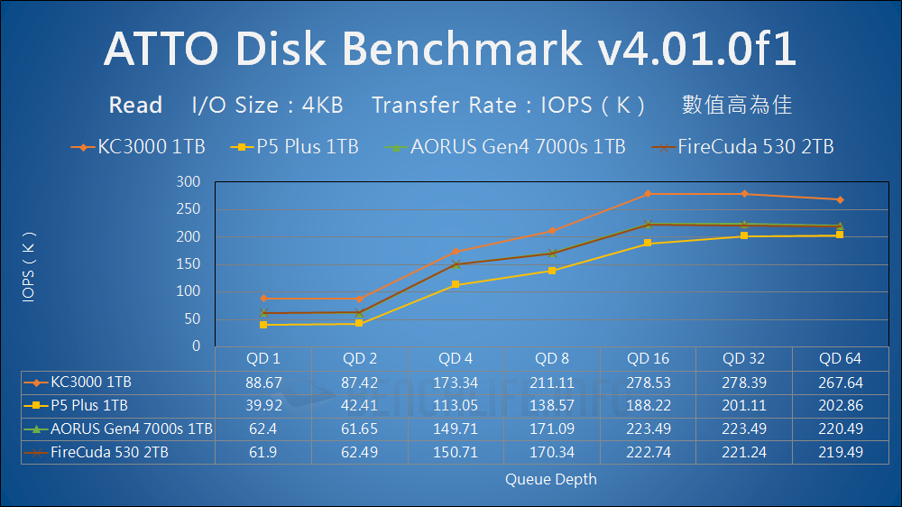 Kingston KC3000 PCIe 4.0 NVMe M.2 SSD - Benchmark (7)