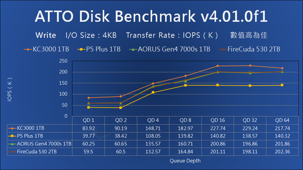 Kingston KC3000 PCIe 4.0 NVMe M.2 SSD - Benchmark (8)