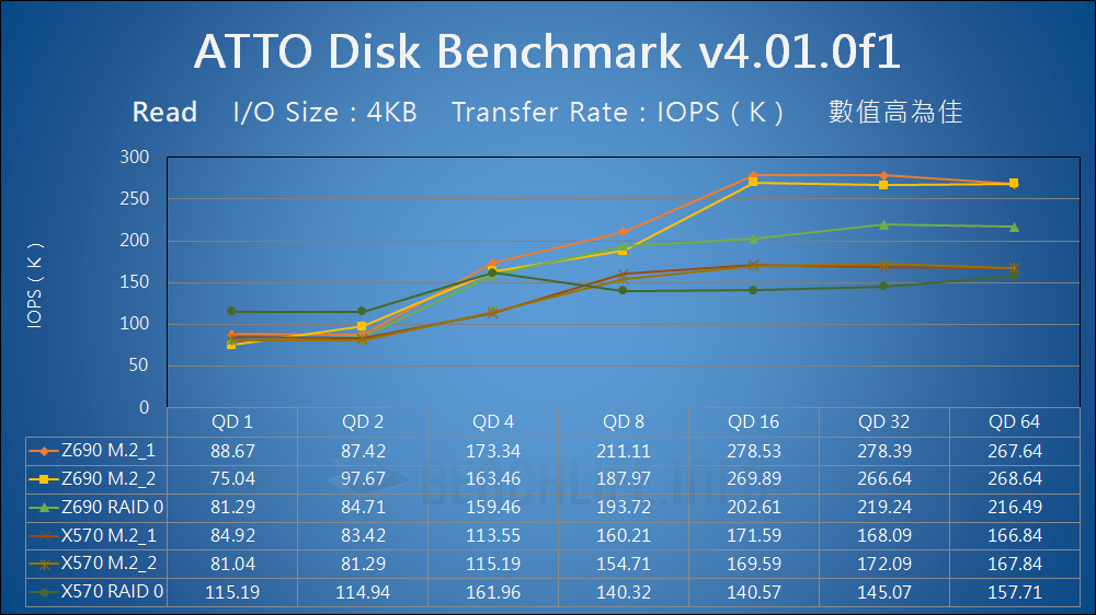 Intel Alder Lake VMD - Benchmark (4)