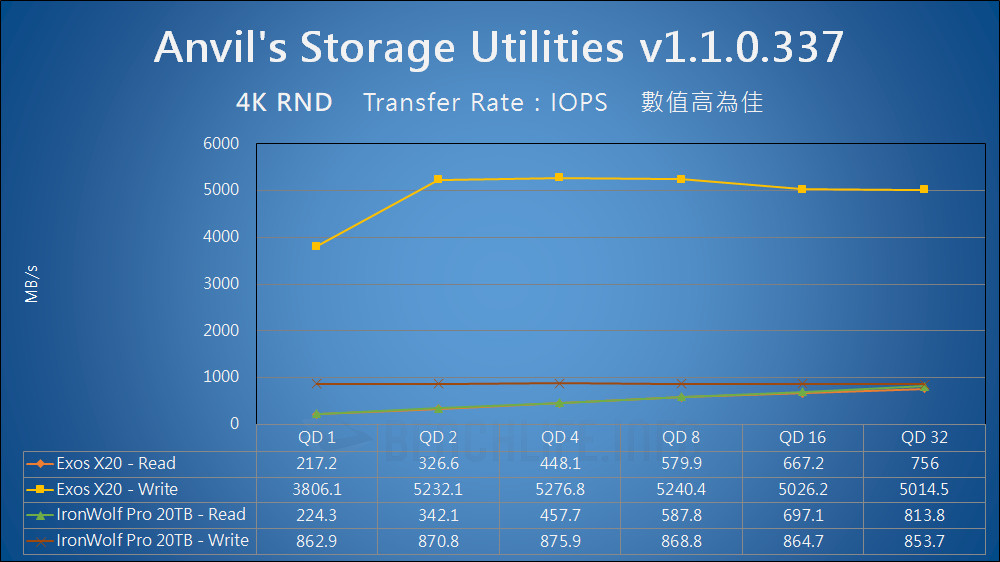 Seagate Exos X20 - Benchmark (12)