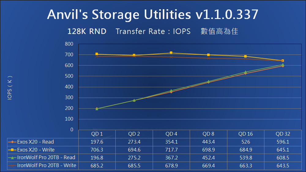 Seagate Exos X20 - Benchmark (13)