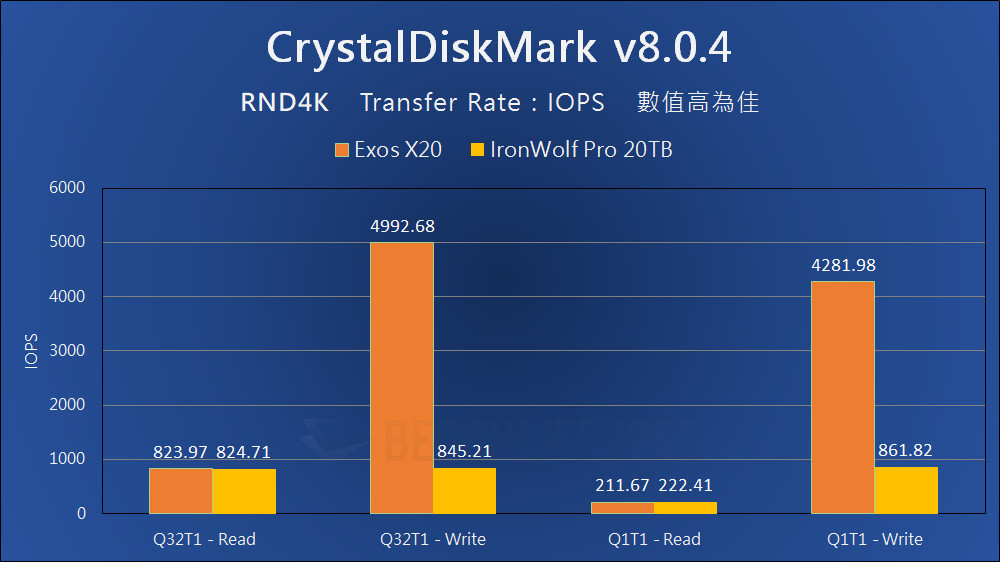 Seagate Exos X20 - Benchmark (14)