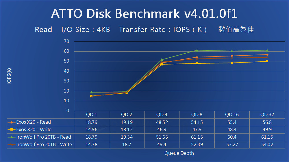 Seagate Exos X20 - Benchmark (16)