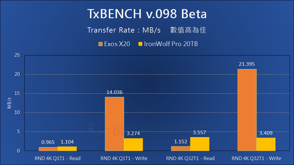 Seagate Exos X20 - Benchmark (9)