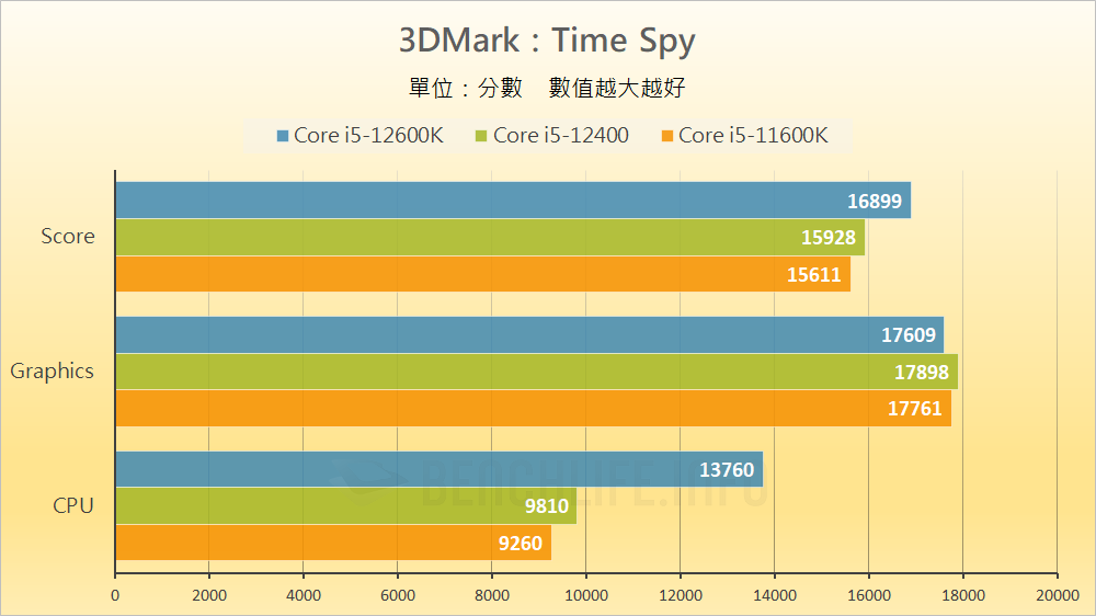 MSI MAG B660 Mortar WiFi - Benchmark (15)